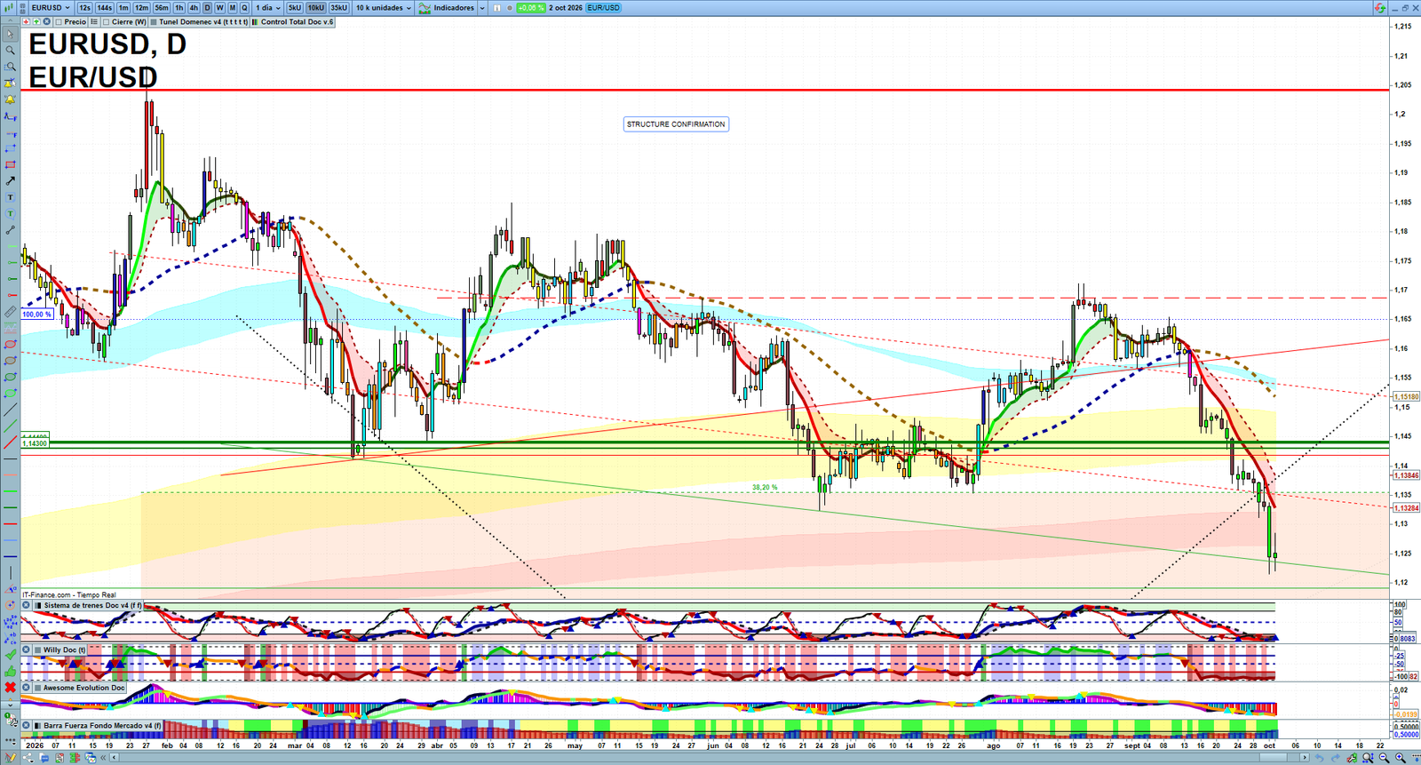 EURUSD daily technical analysis chart showing key levels, price action and possible reaction zones
